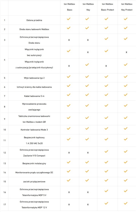 Obo Bettermann Ion Wallbox Basic Key 22kW, kabel Typ 2