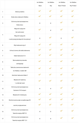 Obo Bettermann Ion Wallbox Basic Protect 22kW, kabel Typ 2